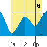 Nahcotta tide chart for Tuesday, July 6, 2021