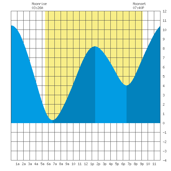 Nahcotta tide chart for Wednesday, July 7, 2021