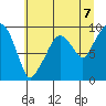 Nahcotta tide chart for Wednesday, July 7, 2021