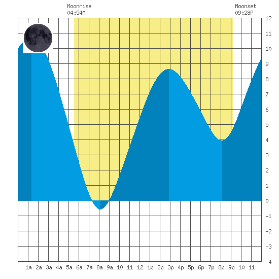 Nahcotta tide chart for Friday, July 9, 2021