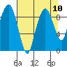 Nahcotta tide chart for Tuesday, August 10, 2021