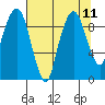 Nahcotta tide chart for Wednesday, August 11, 2021