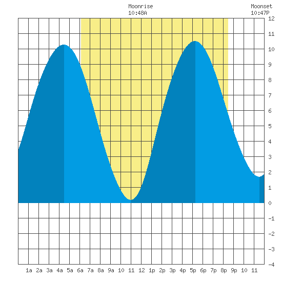 Nahcotta tide chart for Thursday, August 12, 2021