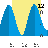 Nahcotta tide chart for Thursday, August 12, 2021