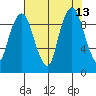 Nahcotta tide chart for Friday, August 13, 2021