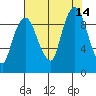 Nahcotta tide chart for Saturday, August 14, 2021