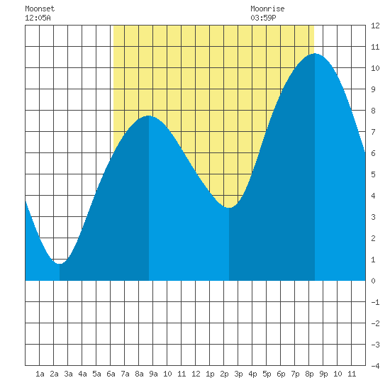Nahcotta tide chart for Monday, August 16, 2021