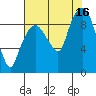 Nahcotta tide chart for Monday, August 16, 2021
