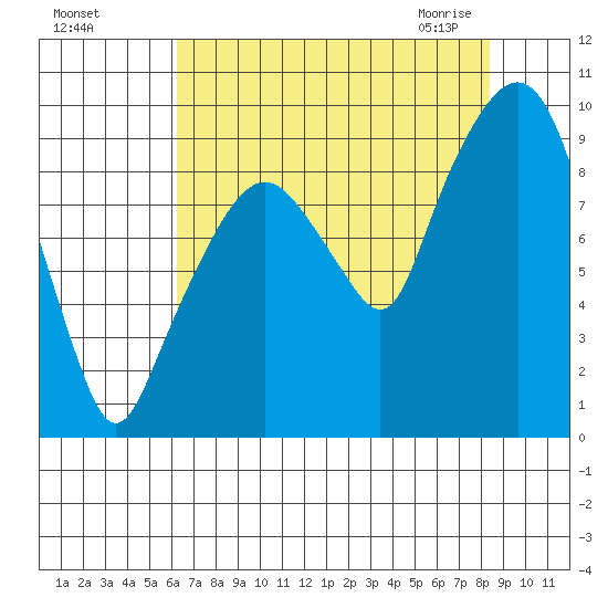 Nahcotta tide chart for Tuesday, August 17, 2021
