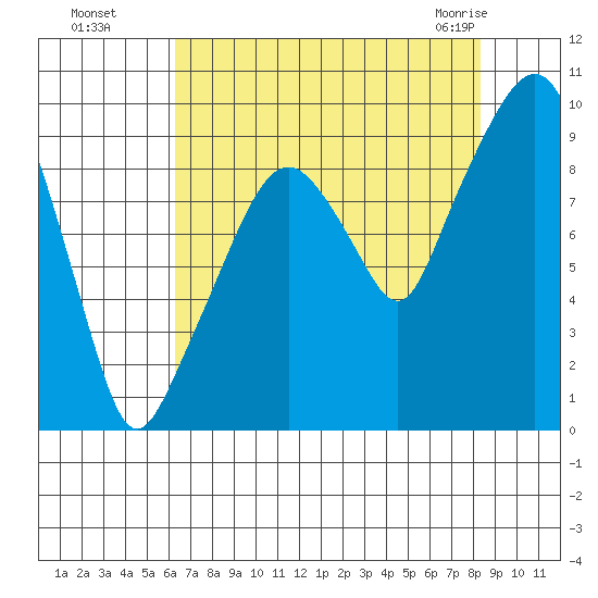 Nahcotta tide chart for Wednesday, August 18, 2021