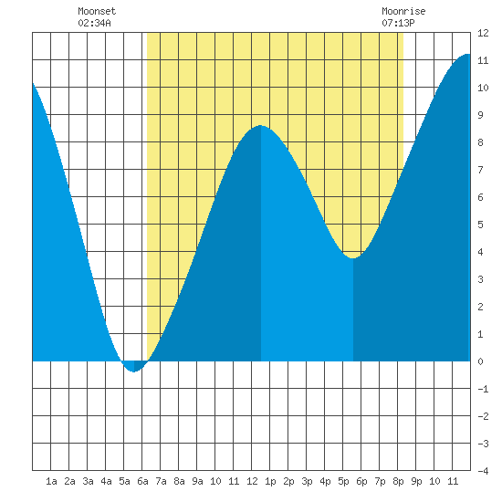 Nahcotta tide chart for Thursday, August 19, 2021