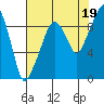 Nahcotta tide chart for Thursday, August 19, 2021