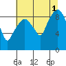 Nahcotta tide chart for Sunday, August 1, 2021