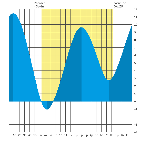 Nahcotta tide chart for Saturday, August 21, 2021
