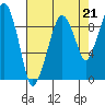 Nahcotta tide chart for Saturday, August 21, 2021