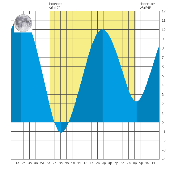 Nahcotta tide chart for Sunday, August 22, 2021