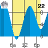 Nahcotta tide chart for Sunday, August 22, 2021