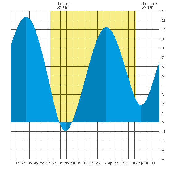 Nahcotta tide chart for Monday, August 23, 2021