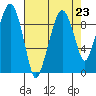 Nahcotta tide chart for Monday, August 23, 2021