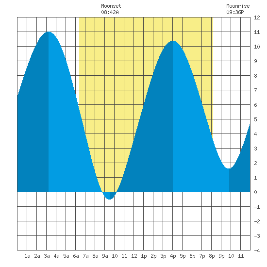 Nahcotta tide chart for Tuesday, August 24, 2021