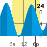 Nahcotta tide chart for Tuesday, August 24, 2021
