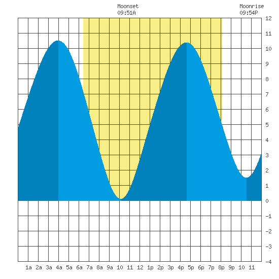 Nahcotta tide chart for Wednesday, August 25, 2021