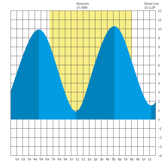 Nahcotta tide chart for Thursday, August 26, 2021
