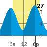 Nahcotta tide chart for Friday, August 27, 2021