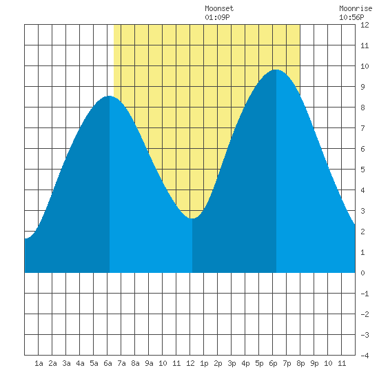 Nahcotta tide chart for Saturday, August 28, 2021
