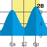 Nahcotta tide chart for Saturday, August 28, 2021