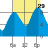 Nahcotta tide chart for Sunday, August 29, 2021