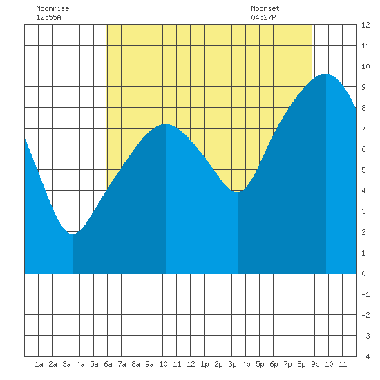 Nahcotta tide chart for Monday, August 2, 2021
