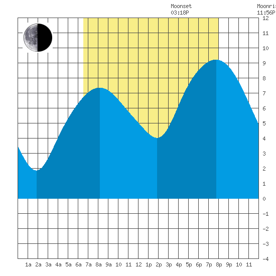 Nahcotta tide chart for Monday, August 30, 2021