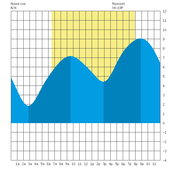 Nahcotta tide chart for Tuesday, August 31, 2021