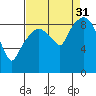 Nahcotta tide chart for Tuesday, August 31, 2021