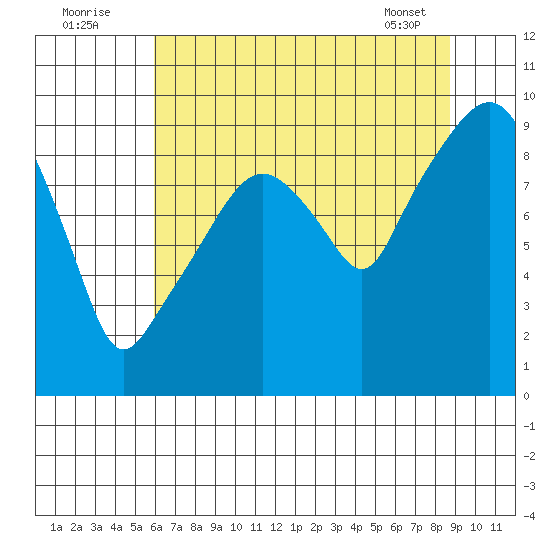 Nahcotta tide chart for Tuesday, August 3, 2021