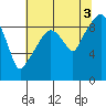 Nahcotta tide chart for Tuesday, August 3, 2021
