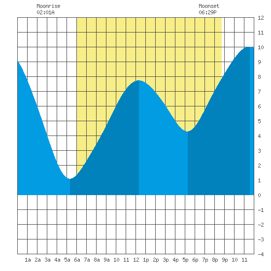 Nahcotta tide chart for Wednesday, August 4, 2021