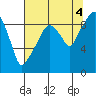 Nahcotta tide chart for Wednesday, August 4, 2021