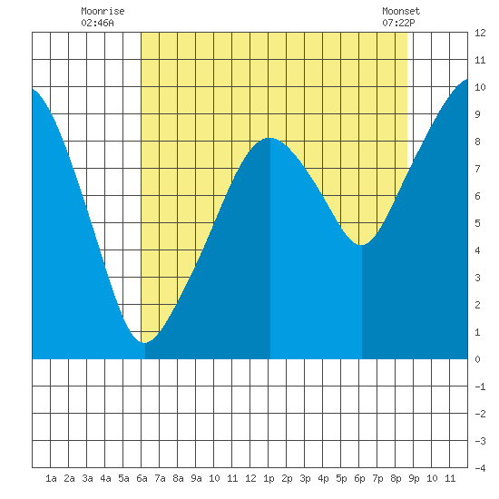 Nahcotta tide chart for Thursday, August 5, 2021