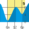 Nahcotta tide chart for Thursday, August 5, 2021