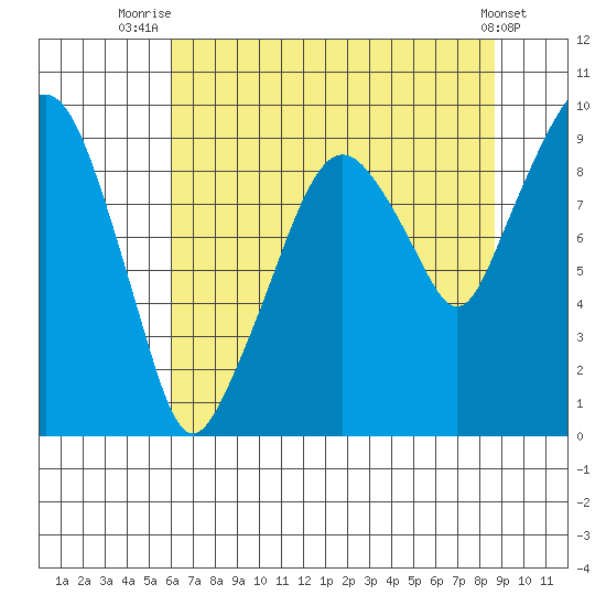 Nahcotta tide chart for Friday, August 6, 2021