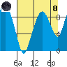 Nahcotta tide chart for Sunday, August 8, 2021