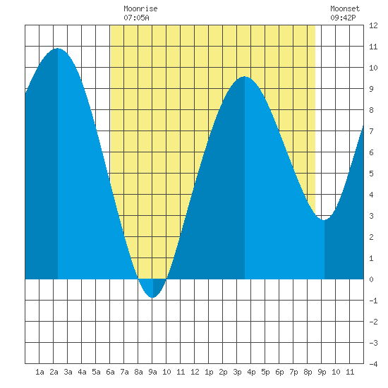 Nahcotta tide chart for Monday, August 9, 2021
