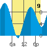 Nahcotta tide chart for Monday, August 9, 2021