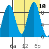 Nahcotta tide chart for Friday, September 10, 2021