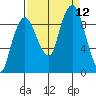 Nahcotta tide chart for Sunday, September 12, 2021