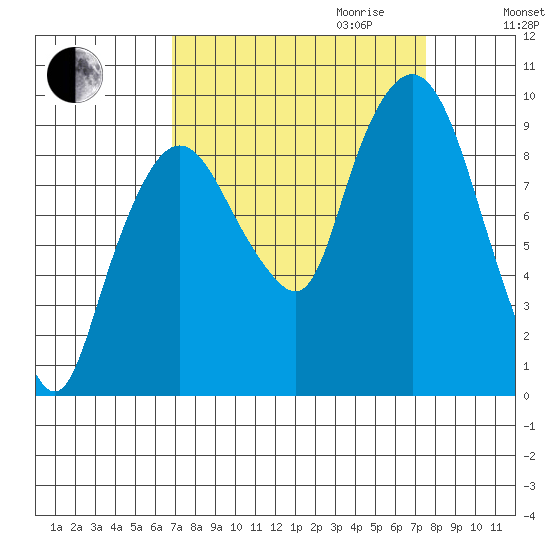 Nahcotta tide chart for Monday, September 13, 2021