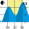 Nahcotta tide chart for Monday, September 13, 2021
