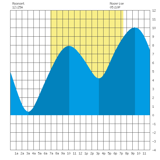 Nahcotta tide chart for Wednesday, September 15, 2021